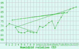 Courbe de l'humidit relative pour Lindenberg