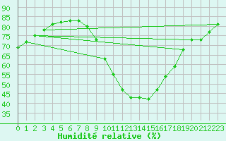 Courbe de l'humidit relative pour Laval (53)