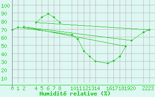 Courbe de l'humidit relative pour Ecija