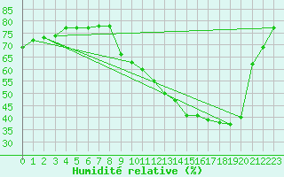 Courbe de l'humidit relative pour Woluwe-Saint-Pierre (Be)