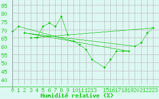 Courbe de l'humidit relative pour Puissalicon (34)