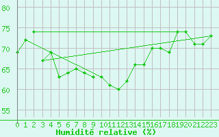 Courbe de l'humidit relative pour Seichamps (54)