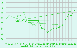 Courbe de l'humidit relative pour Lajes Acores