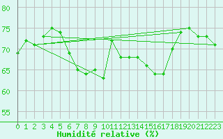 Courbe de l'humidit relative pour Matro (Sw)