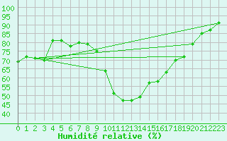 Courbe de l'humidit relative pour Montpellier (34)