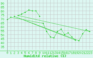 Courbe de l'humidit relative pour Agde (34)