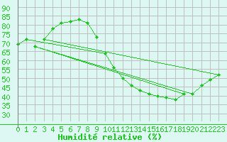 Courbe de l'humidit relative pour Poitiers (86)