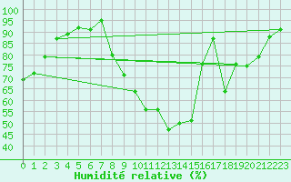 Courbe de l'humidit relative pour Metz (57)