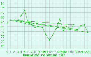 Courbe de l'humidit relative pour Wien-Donaufeld