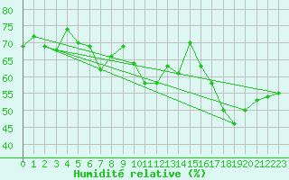 Courbe de l'humidit relative pour Perpignan (66)