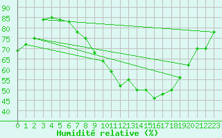 Courbe de l'humidit relative pour Treviso / Istrana