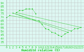 Courbe de l'humidit relative pour Biache-Saint-Vaast (62)