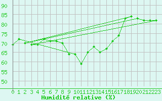 Courbe de l'humidit relative pour Solenzara - Base arienne (2B)