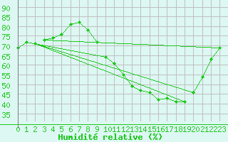 Courbe de l'humidit relative pour Choue (41)