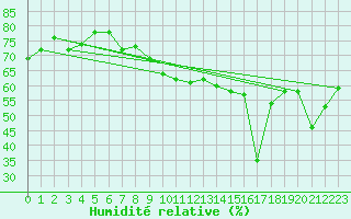 Courbe de l'humidit relative pour La Dle (Sw)