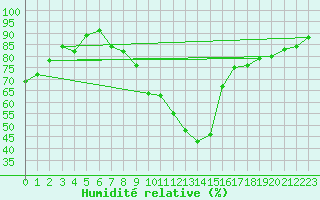 Courbe de l'humidit relative pour Angers-Beaucouz (49)