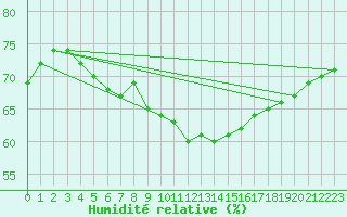 Courbe de l'humidit relative pour Milford Haven