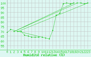 Courbe de l'humidit relative pour Hailuoto
