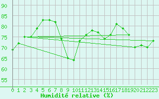 Courbe de l'humidit relative pour Tholey