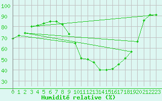 Courbe de l'humidit relative pour Sallles d'Aude (11)