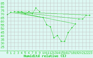 Courbe de l'humidit relative pour Montemboeuf (16)