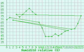 Courbe de l'humidit relative pour Tours (37)