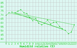 Courbe de l'humidit relative pour Calvi (2B)