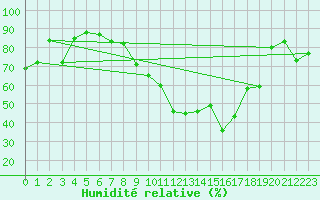 Courbe de l'humidit relative pour Calvi (2B)