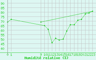 Courbe de l'humidit relative pour Rochegude (26)