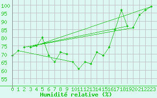 Courbe de l'humidit relative pour Grand Saint Bernard (Sw)