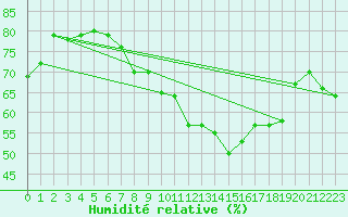 Courbe de l'humidit relative pour Wolfsegg