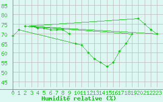 Courbe de l'humidit relative pour Leucate (11)