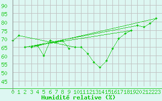 Courbe de l'humidit relative pour Gruendau-Breitenborn