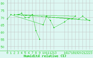 Courbe de l'humidit relative pour Agde (34)