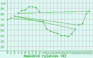 Courbe de l'humidit relative pour La Roche-sur-Yon (85)