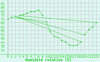 Courbe de l'humidit relative pour Toussus-le-Noble (78)
