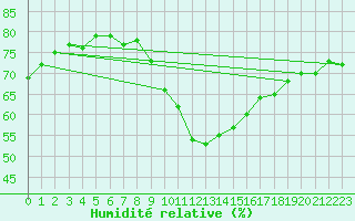 Courbe de l'humidit relative pour Lons-le-Saunier (39)