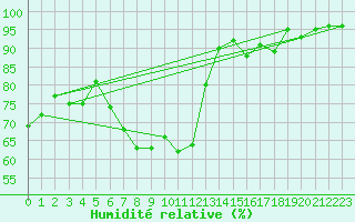 Courbe de l'humidit relative pour Albi (81)