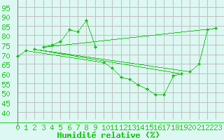 Courbe de l'humidit relative pour Chteauroux (36)