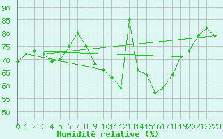 Courbe de l'humidit relative pour Lisbonne (Po)