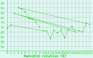 Courbe de l'humidit relative pour Siofok