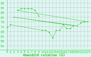 Courbe de l'humidit relative pour Holbaek