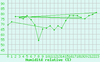 Courbe de l'humidit relative pour Oulu Vihreasaari