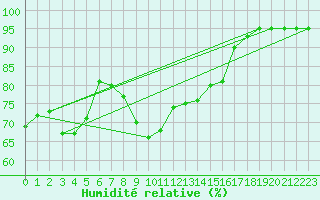 Courbe de l'humidit relative pour Dudince