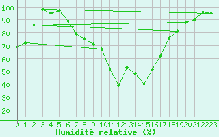 Courbe de l'humidit relative pour Piding