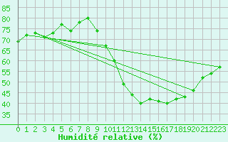 Courbe de l'humidit relative pour Sorgues (84)