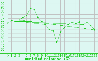 Courbe de l'humidit relative pour Birx/Rhoen