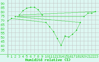 Courbe de l'humidit relative pour Saint-Saturnin-Ls-Avignon (84)