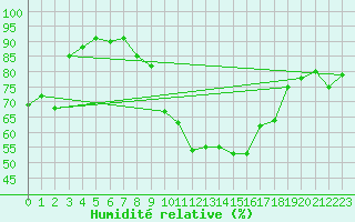Courbe de l'humidit relative pour Aultbea