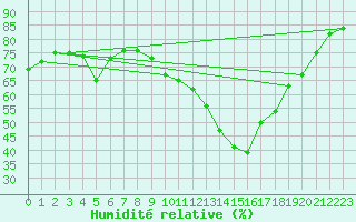 Courbe de l'humidit relative pour Cuxac-Cabards (11)